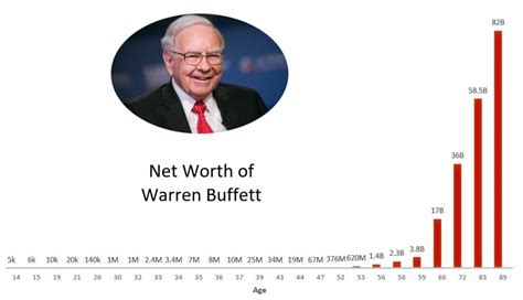 warren buffet net worth.